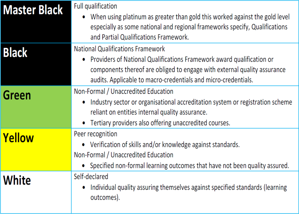 Table showing levels of formalization of recognition, following a Six Sigma inspired coloured belt system.